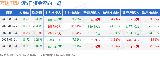 股票行情快报：万达电影（002739）3月26日主力资金净卖出1883.32万元