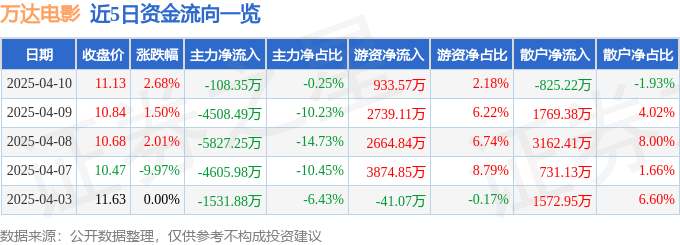 股票行情快报：万达电影（002739）4月10日主力资金净卖出108.35万元