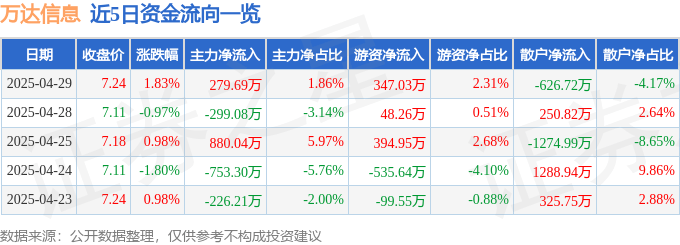 股票行情快报：万达信息（300168）4月29日主力资金净买入279.69万元
