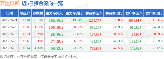 股票行情快报：万达电影（002739）5月21日主力资金净卖出3262.66万元