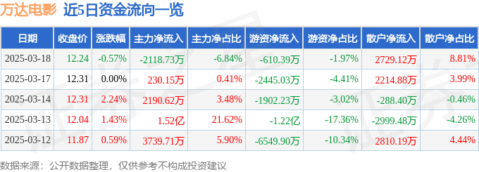 股票行情快报：万达电影（002739）3月18日主力资金净卖出2118.73万元