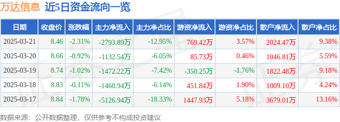 股票行情快报：万达信息（300168）3月21日主力资金净卖出2793.89万元