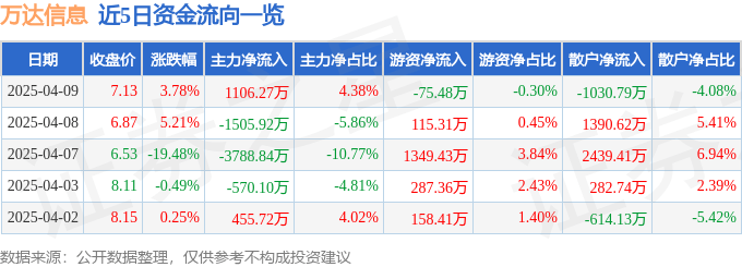 股票行情快报：万达信息（300168）4月9日主力资金净买入1106.27万元