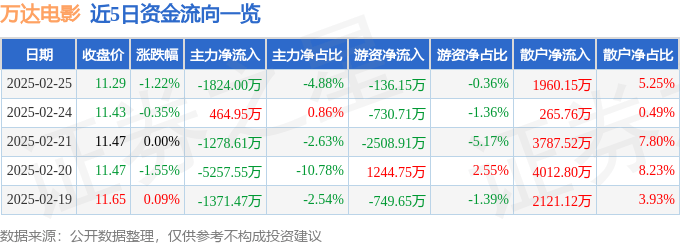 股票行情快报：万达电影（002739）2月25日主力资金净卖出1824.00万元
