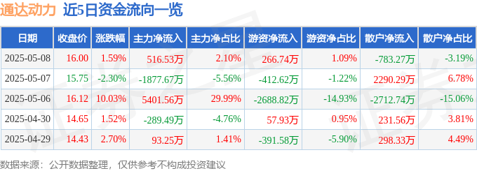 股票行情快报：通达动力（002576）5月8日主力资金净买入516.53万元