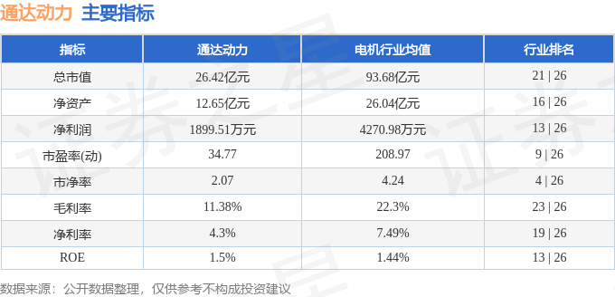 股票行情快报：通达动力（002576）5月8日主力资金净买入516.53万元