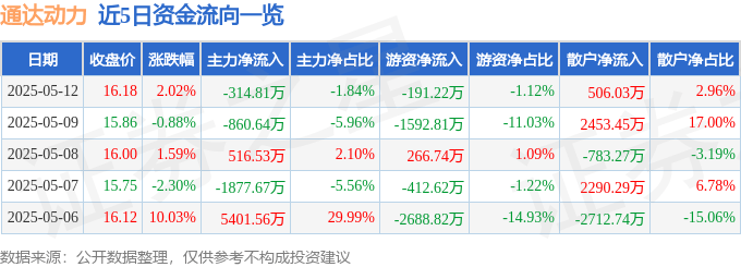 股票行情快报：通达动力（002576）5月12日主力资金净卖出314.81万元