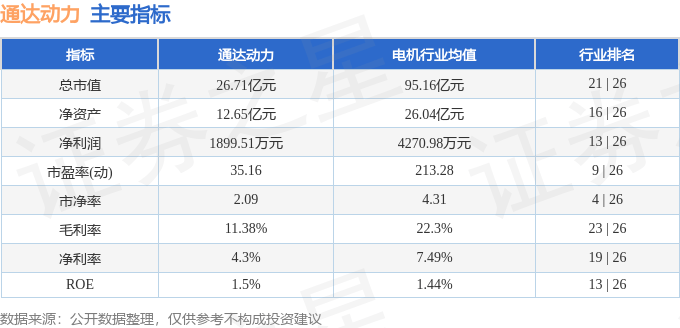 股票行情快报：通达动力（002576）5月12日主力资金净卖出314.81万元