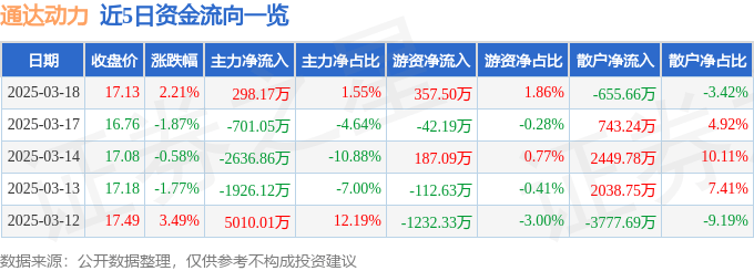股票行情快报：通达动力（002576）3月18日主力资金净买入298.17万元