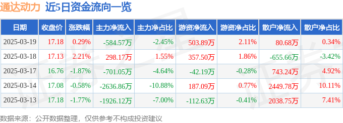 股票行情快报：通达动力（002576）3月19日主力资金净卖出584.57万元