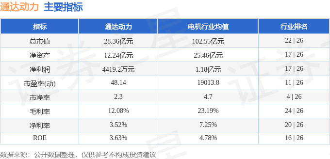 股票行情快报：通达动力（002576）3月19日主力资金净卖出584.57万元