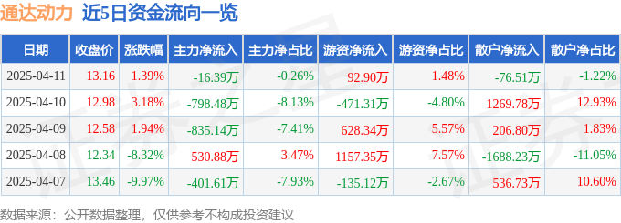股票行情快报：通达动力（002576）4月11日主力资金净卖出16.39万元