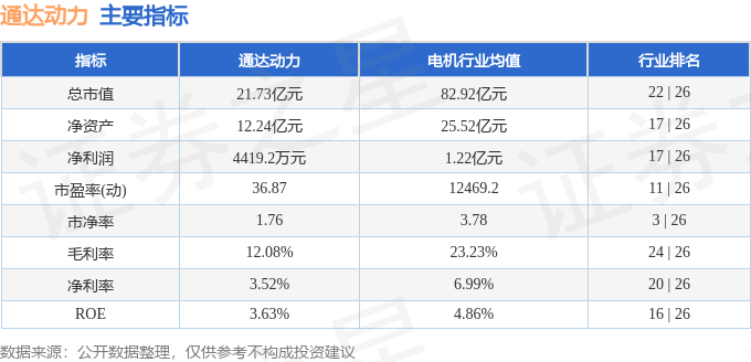 股票行情快报：通达动力（002576）4月11日主力资金净卖出16.39万元