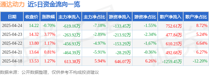 股票行情快报：通达动力（002576）4月24日主力资金净卖出619.16万元