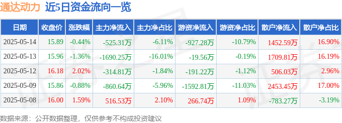 股票行情快报：通达动力（002576）5月14日主力资金净卖出525.31万元