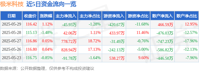 股票行情快报：极米科技（688696）5月29日主力资金净卖出45.93万元