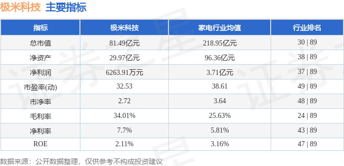 股票行情快报：极米科技（688696）5月29日主力资金净卖出45.93万元