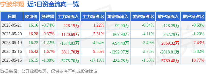 股票行情快报：宁波华翔（002048）5月21日主力资金净买入226.19万元