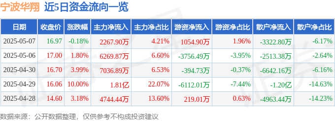 股票行情快报：宁波华翔（002048）5月7日主力资金净买入2267.90万元