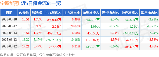 股票行情快报：宁波华翔（002048）3月18日主力资金净买入8990.18万元