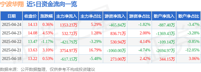 股票行情快报：宁波华翔（002048）4月24日主力资金净买入1353.23万元