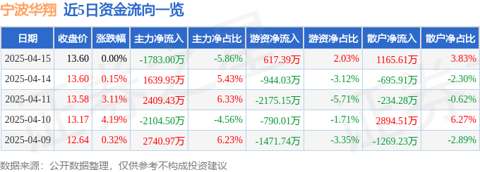 股票行情快报：宁波华翔（002048）4月15日主力资金净卖出1783.00万元