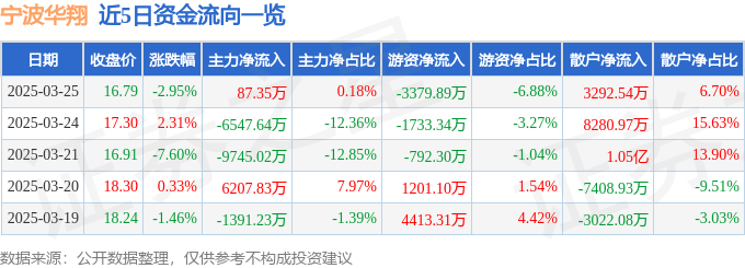 股票行情快报：宁波华翔（002048）3月25日主力资金净买入87.35万元