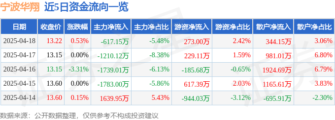 股票行情快报：宁波华翔（002048）4月18日主力资金净卖出617.15万元