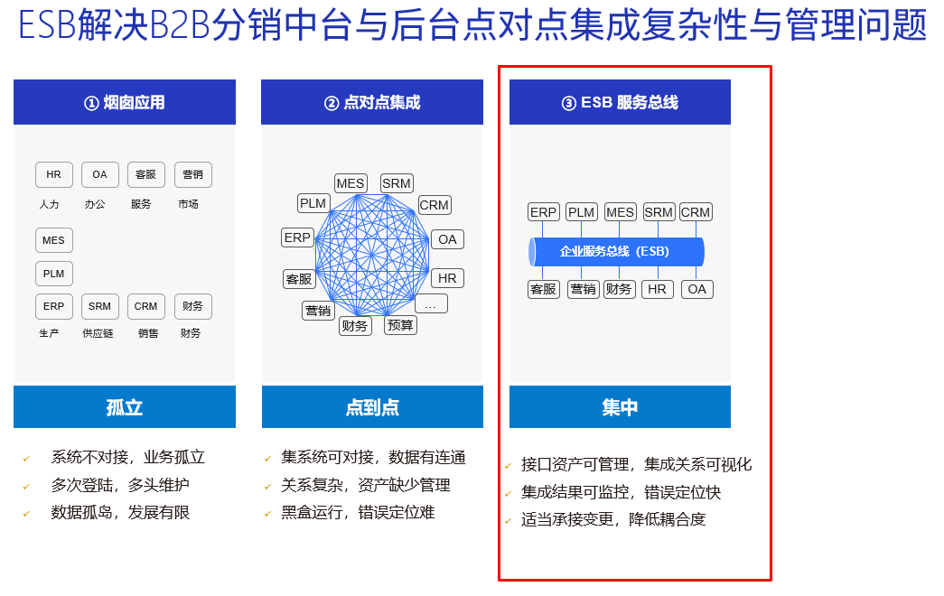 半导体B2B分销中台有哪些优势