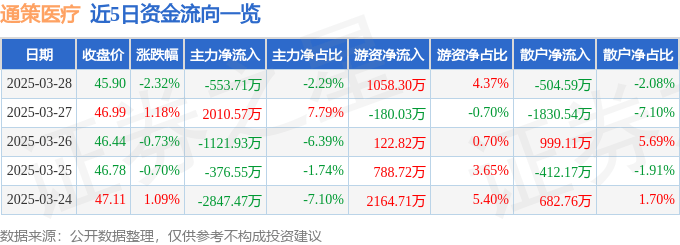 股票行情快报：通策医疗（600763）3月28日主力资金净卖出553.71万元
