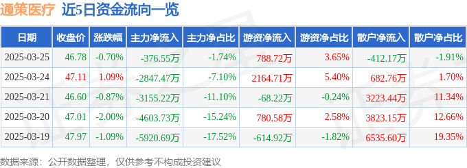股票行情快报：通策医疗（600763）3月25日主力资金净卖出376.55万元