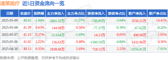 股票行情快报：通策医疗（600763）5月9日主力资金净卖出2801.32万元