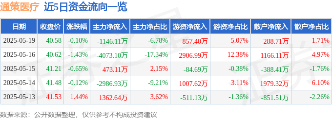 股票行情快报：通策医疗（600763）5月19日主力资金净卖出1146.11万元