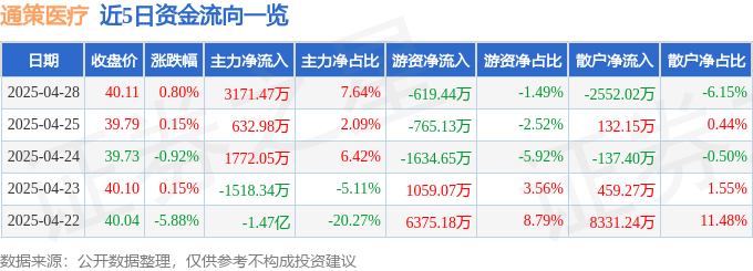 股票行情快报：通策医疗（600763）4月28日主力资金净买入3171.47万元
