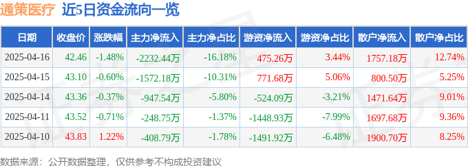 股票行情快报：通策医疗（600763）4月16日主力资金净卖出2232.44万元