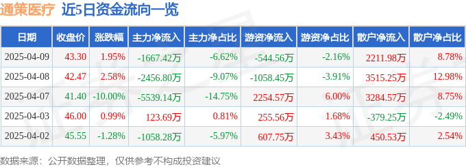 股票行情快报：通策医疗（600763）4月9日主力资金净卖出1667.42万元