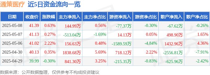 股票行情快报：通策医疗（600763）5月8日主力资金净买入144.99万元