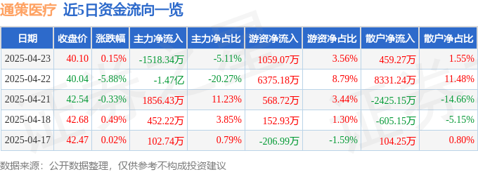 股票行情快报：通策医疗（600763）4月23日主力资金净卖出1518.34万元