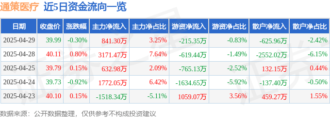 股票行情快报：通策医疗（600763）4月29日主力资金净买入841.30万元