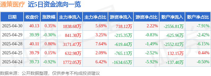 股票行情快报：通策医疗（600763）4月30日主力资金净买入1838.68万元