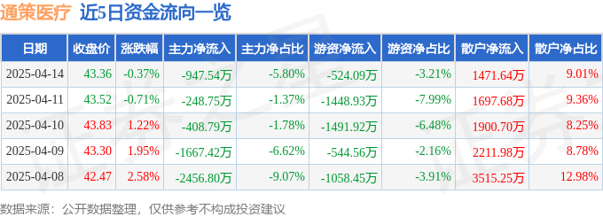 股票行情快报：通策医疗（600763）4月14日主力资金净卖出947.54万元