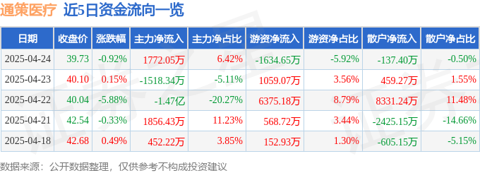 股票行情快报：通策医疗（600763）4月24日主力资金净买入1772.05万元
