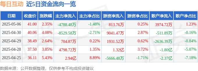 股票行情快报：每日互动（300766）5月6日主力资金净卖出4788.48万元