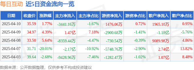 股票行情快报：每日互动（300766）4月10日主力资金净卖出3441.16万元