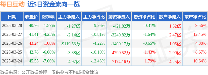 股票行情快报：每日互动（300766）3月28日主力资金净卖出1.27亿元