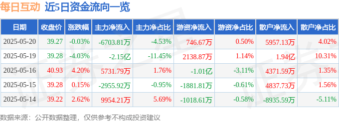 股票行情快报：每日互动（300766）5月20日主力资金净卖出6703.81万元