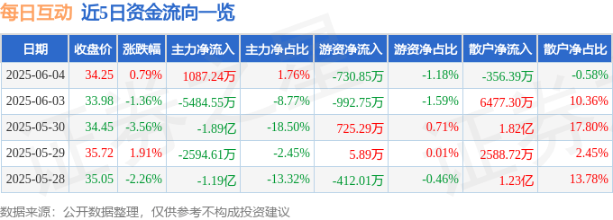 股票行情快报：每日互动（300766）6月4日主力资金净买入1087.24万元
