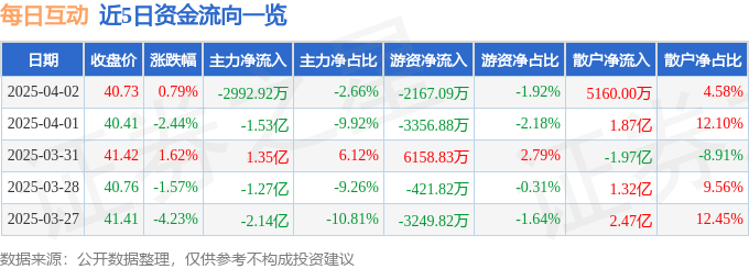 股票行情快报：每日互动（300766）4月2日主力资金净卖出2992.92万元