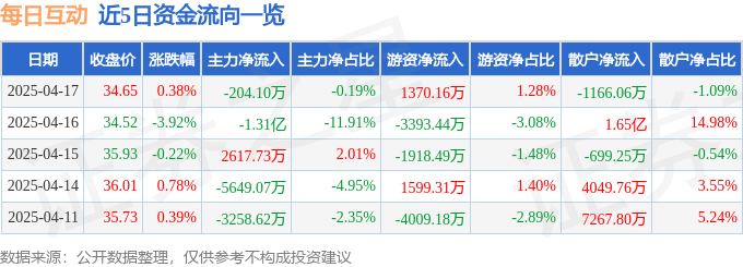 股票行情快报：每日互动（300766）4月17日主力资金净卖出204.10万元