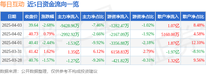 股票行情快报：每日互动（300766）4月3日主力资金净卖出9428.96万元